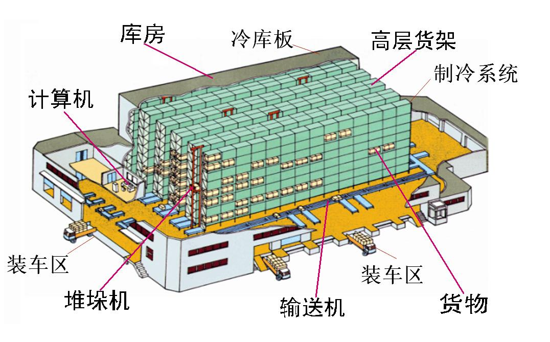 自動化冷庫 自動化冷庫