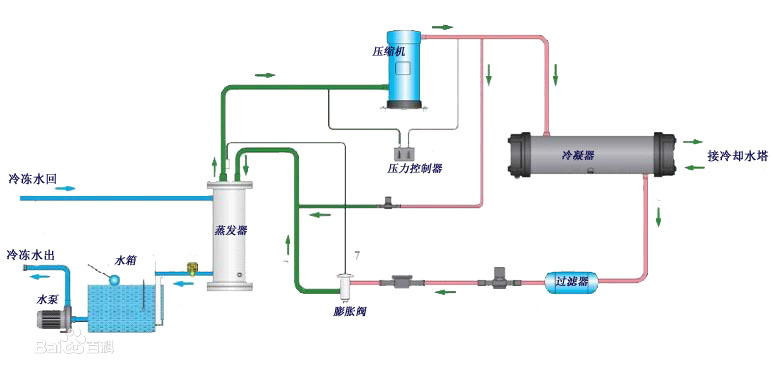冷水機組簡單介紹